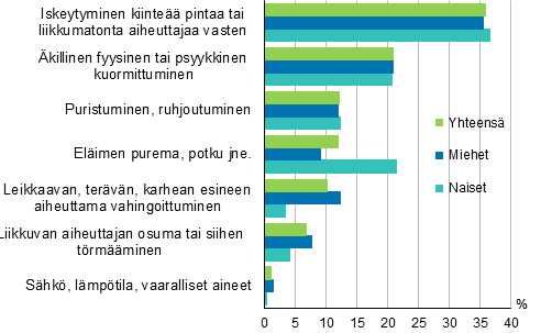 Kuvio 7. Maatalousyrittjien tytapaturmat vahingoittumistavan (ESAW) ja sukupuolen mukaan 2019