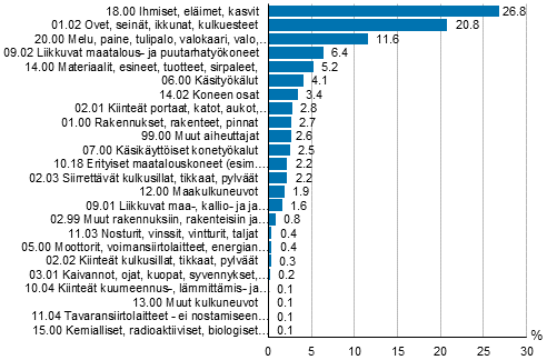 Kuvio 8. Maatalousyrittjien tytapaturmat vamman vlittmn aiheuttajan mukaan 2019