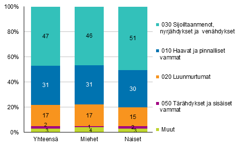 Kuvio 9. Maatalousyrittjien tytapaturmat vamman laadun ja sukupuolen mukaan 2019