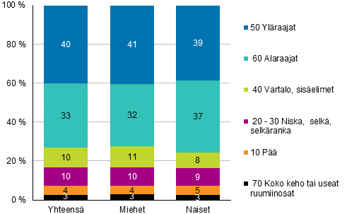 Kuvio 10. Maatalousyrittjien tytapaturmat vahingoittuneen ruumiinosan ja sukupuolen mukaan 2019