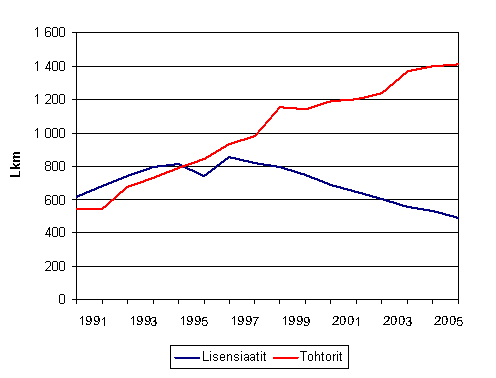 1. Tohtorin ja lisensiaatin tutkinnot vuosina 1991–2006