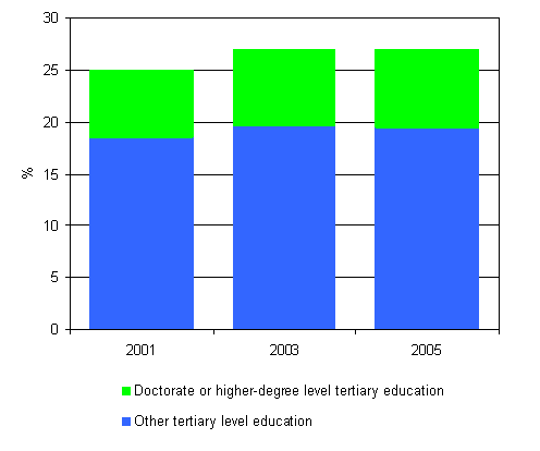 2. Persons with tertiary degrees as a proportion of the population aged 16 to 74 in 2001–2005