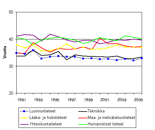 3. Tohtorin tutkinnon suorittaneiden mediaani-it tieteenaloittain vuosina 2001–2006