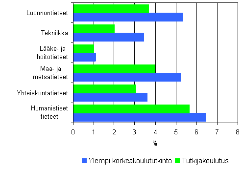 4. Tutkijakoulutuksen ja ylemmn korkeakoulututkinnon suorittaneiden tyttmyysasteet tieteenaloittain vuonna 2005