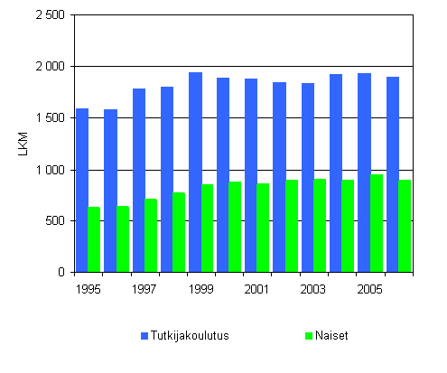 5. Tutkijakoutusasteen tutkinnot ja naisten osuus vuosina 1995–2006