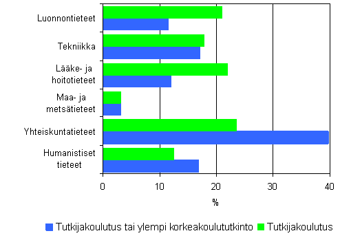 6. Tutkijakoutuksen ja ylemmn korkeakoulututkinnon suorittaneiden prosenttiosuudet tieteenaloittain vuonna 2005