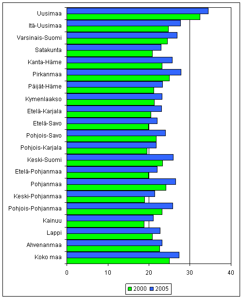 Korkeasti koulutetun vestn osuudet koko vestst maakunnittain vuonna 2005