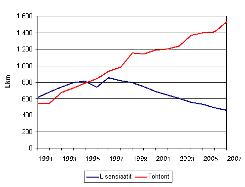 1. Tohtorin ja lisensiaatin tutkinnot vuosina 1991 - 2007