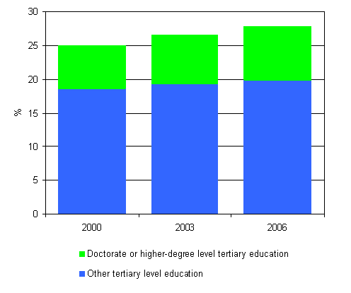 4. Persons with tertiary degrees as a proportion of the population aged 16 to 74 in 2000 - 2006