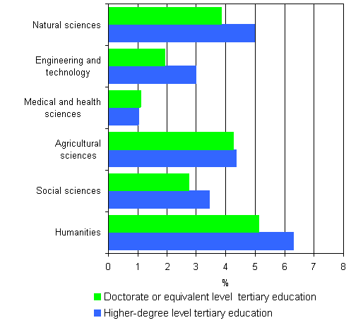 5. Unemployment rates of persons with doctorate level and higher-degree level tertiary education by the field of science in 2006