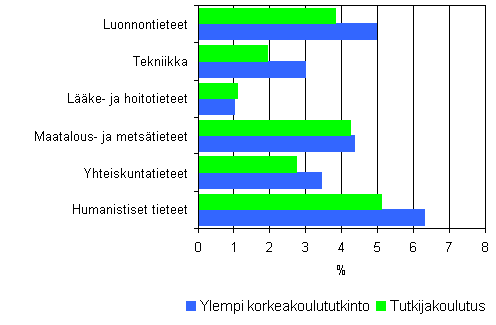 5. Tutkijakoulutuksen ja ylemmn korkeakoulututkinnon suorittaneiden tyttmyysasteet tieteenaloittain vuonna 2006