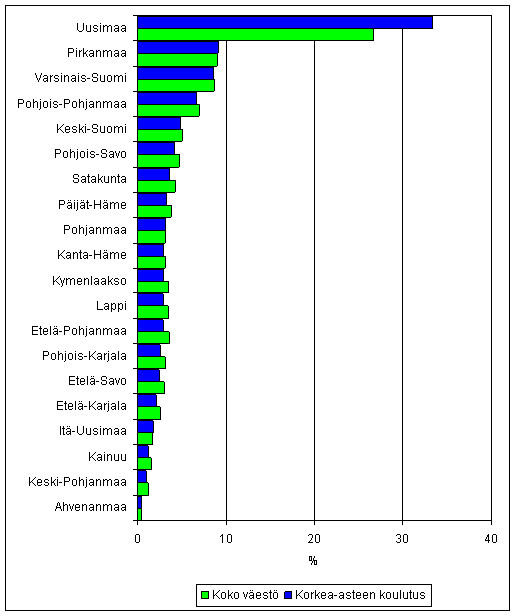 Korkeasti koulutetut ja koko vest maakunnittain vuonna 2006