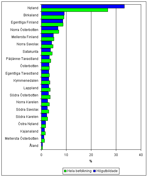 Hgutbildade och hela befolkning efter landskap r 2006