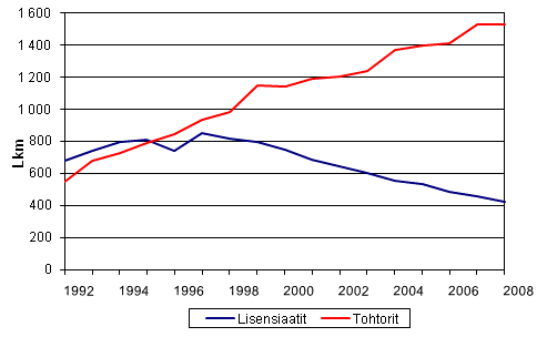 1. Tohtorin ja lisensiaatin tutkinnot vuosina 1991 - 2008