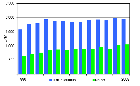 2. Tutkijakolutusasteen tutkinnot ja naisten osuus vuosina 1995 - 2008 