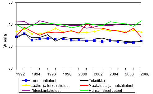 3. Tohtorin tutkinnon suorittaneiden mediaani-it tieteenaloittain vuosina 1991 - 2008