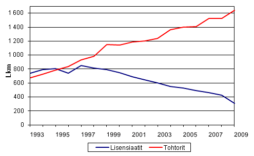 Liitekuvio 1. Tohtorin ja lisensiaatin tutkinnot vuosina 1993 - 2009