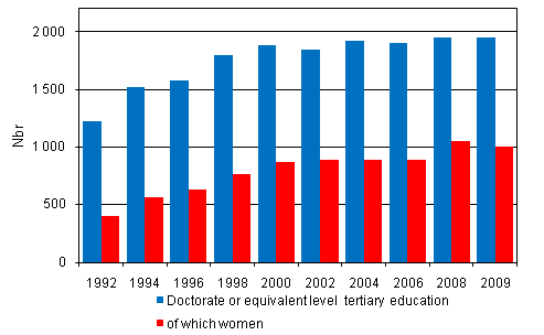 Appendix figure 2. Doctorate level degrees and the proportion of women 1992 - 2009