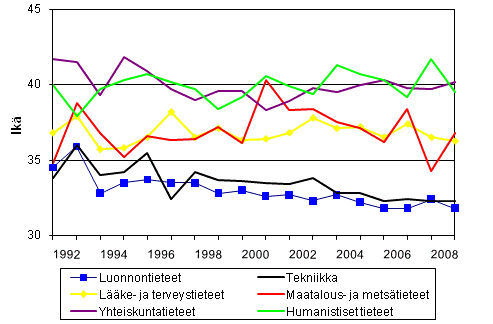 Liitekuvio 3. Tohtorin tutkinnon suorittaneiden mediaani-it tieteenaloittain vuosina 1992 - 2009