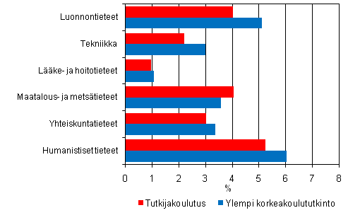 Liitekuvio 5. Tutkijakoulutuksen ja ylemmn korkeakoulututkinnon suorittaneiden tyttmyysasteet tieteenaloittain vuonna 2008