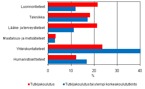 Liitekuvio 6. Tutkijakoulutuksen ja ylemmn korkeakoulututkinnon suorittaneiden prosenttiosuudet tieteenaloittain vuonna 2008