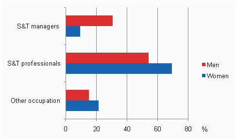 Occupations of science and technology personnel by occupational group and gender in 2008