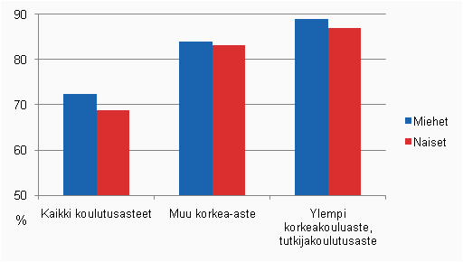 Koko vestn ja korkea-asteen tutkinnon suorittaneiden tyllisyysasteet (15–64 vuotiaat) koulutusasteen ja sukupuolen mukaan vuonna 2008