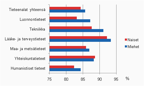 Ylemmn korkeakoulututkinnon tai tutkijakoulutuksen suorittaneiden tyllisyysaste (16–64 vuotiaat) tieteenalan ja sukupuolen mukaan vuonna 2008