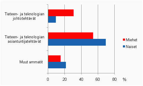 Tieteen ja teknologian henkilstn ammatit ammattiryhmn ja sukupuolen mukaan vuonna 2008