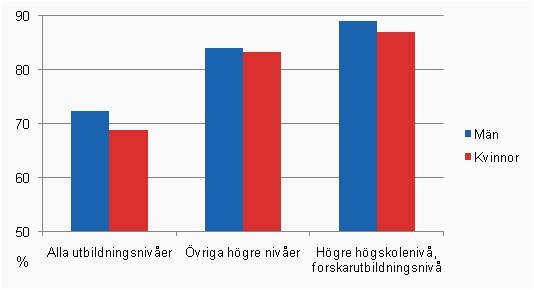 Det relativa sysselsttningstalet fr hela befolkningen och personer med examen p hgre niv (15–64-ringar) efter utbildningsniv och kn r 2008