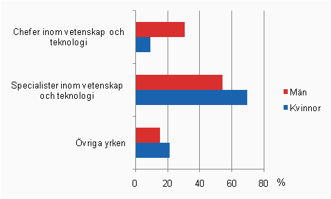 Yrken efter yrkesgrupp och kn r 2008 fr de anstllda inom vetenskap och teknologi