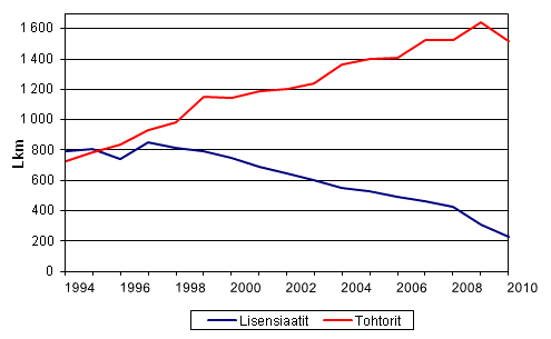 Liitekuvio 1. Tohtorin ja lisensiaatin tutkinnot vuosina 1994 – 2010