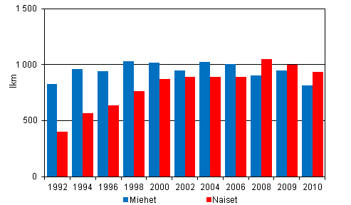 Liitekuvio 2. Tutkijakoulutusasteen tutkinnot sukupuolen mukaan vuosina 1992 – 2010 