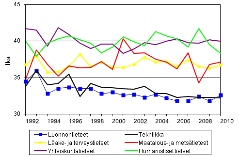 Liitekuvio 3. Tohtorin tutkinnon suorittaneiden mediaani-it tieteenaloittain vuosina 1992 – 2010