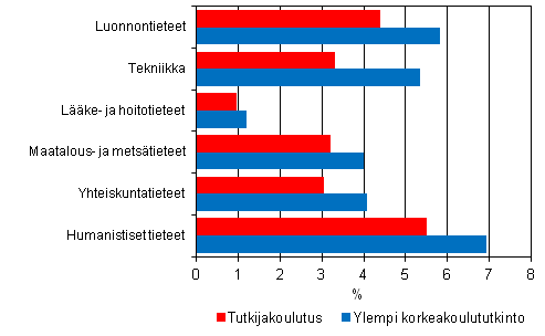 Liitekuvio 5. Tutkijakoulutuksen ja ylemmn korkeakoulututkinnon suorittaneiden tyttmyysasteet tieteenaloittain vuonna 2009