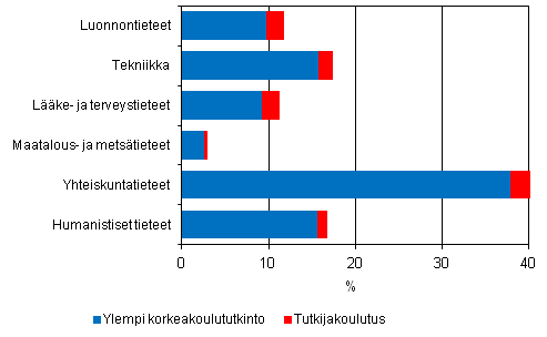 Liitekuvio 6. Tutkijakoulutuksen ja ylemmn korkeakoulututkinnon suorittaneiden prosenttiosuudet tieteenaloittain vuonna 2009