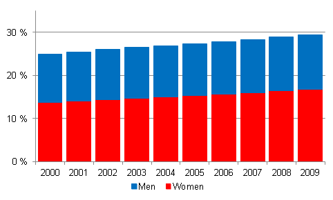 Share of population aged 16 to 74 with tertiary level degrees in 2000-2009