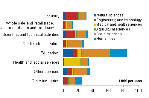 Holders of higher university or doctorate level degrees by economic activity and field of science in 2009