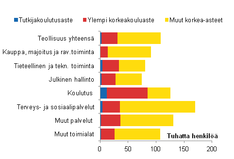 Korkea-asteen tutkinnon suorittaneet toimialoittain vuonna 2009