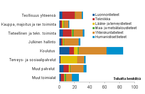 Ylemmn korkeakouluasteen tutkinnon tai tutkijakoulutuksen suorittaneet toimialan ja tieteenalan mukaan vuonna 2009