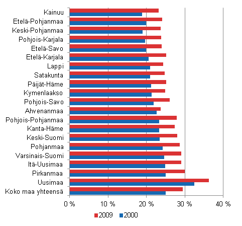 Korkea-asteen tutkinnon suorittaneiden osuus 16–74 -vuotiaasta vestst maakunnittain vuosina 2000 ja 2009