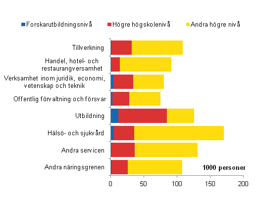 Personer som avlagt examen p hgre niv efter nringsgren r 2009