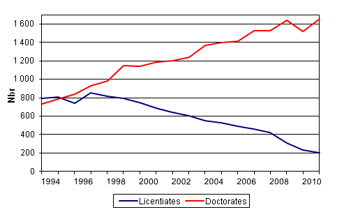 Appendix figure 1. Doctorate and licentiate degrees in 1994 – 2011