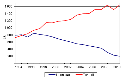 Liitekuvio 1. Tohtorin ja lisensiaatin tutkinnot vuosina 1994 – 2011