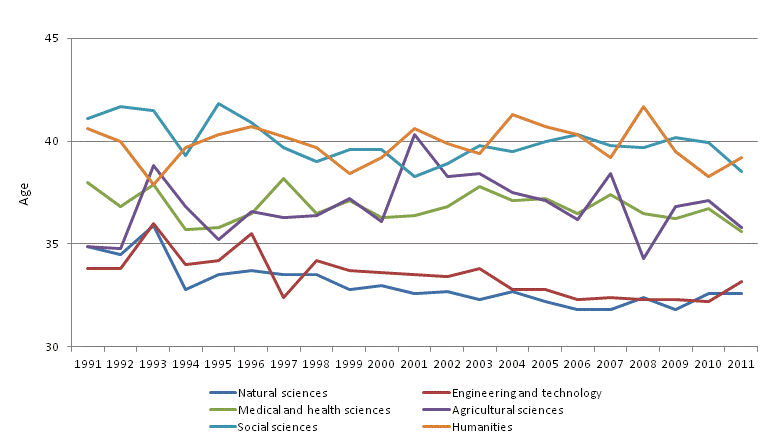 Appendix figure 3. Persons with doctorate degree, median ages by the field of science in 1992 - 2011