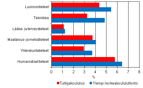 Liitekuvio 5. Tutkijakoulutuksen ja ylemmn korkeakoulututkinnon suorittaneiden tyttmyysasteet tieteenaloittain vuonna 2010