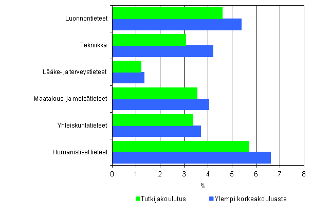 Liitekuvio 5. Tutkijakoulutuksen ja ylemmn korkeakouluasteen tutkinnon suorittaneiden tyttmyysasteet tieteenaloittain vuonna 2011