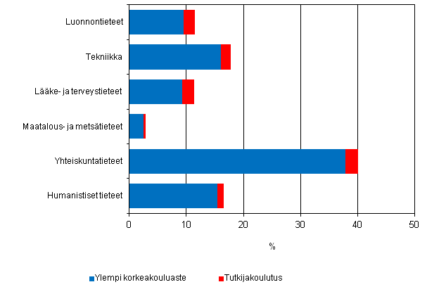 Liitekuvio 6. Tutkijakoulutuksen ja ylemmn korkeakouluasteen tutkinnon suorittaneiden prosenttiosuudet tieteenaloittain vuonna 2011