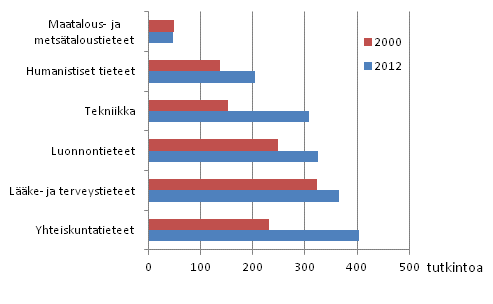 Tohtorin tutkinnon suorittaneet tieteenaloittain vuosina 2000 ja 2012