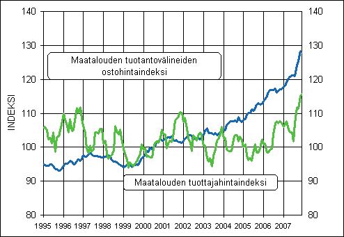 Maatalouden hintaindeksien 2000=100 kehitys 1995 - 2007 